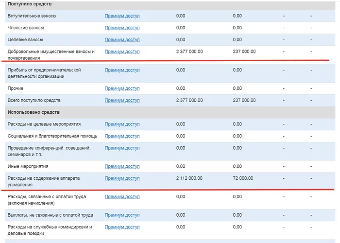 Благотворительный фонд Дармир как живут некоторые фонды