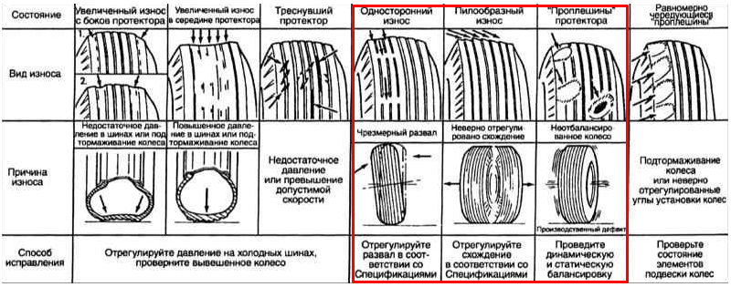Какие признаки у износа шин?